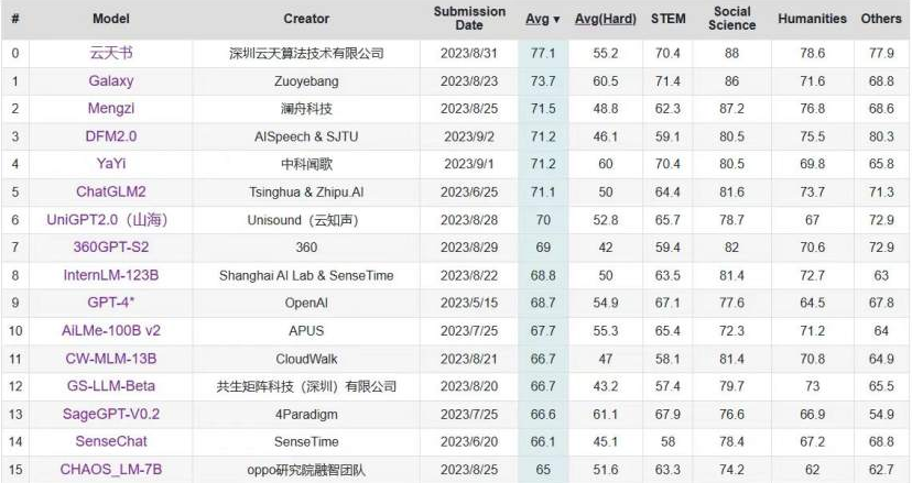 C-Eval中文大模型榜单更新 “PA官网书”位列第一